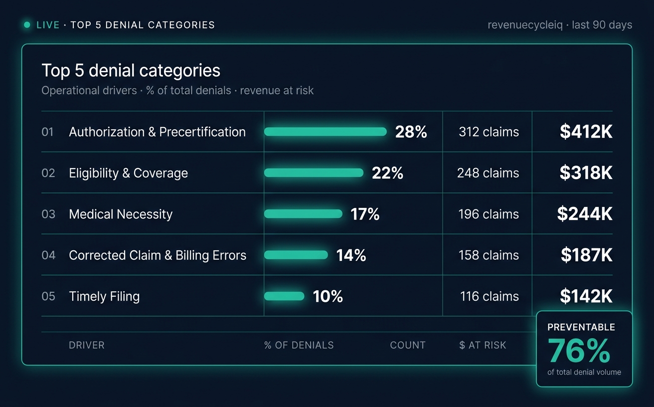 Top 5 Denial Categories Costing Healthcare Organizations Millions